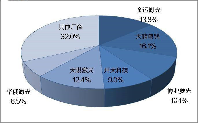 未來10年內 我國激光切割機市場需求將達100億元以上！